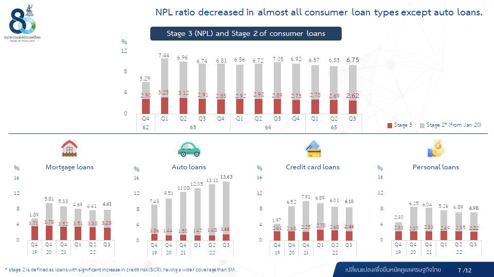 Performance of the Thai Banking System in the Third Quarter of 2022