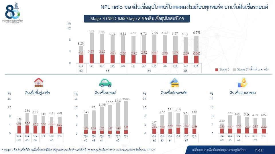  ผลการดำเนินงานของระบบธนาคารพาณิชย์ ไตรมาส 3 ปี 2565