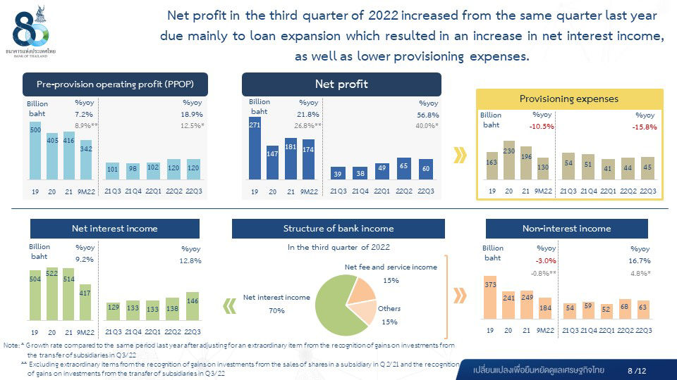 Performance of the Thai Banking System in the Third Quarter of 2022