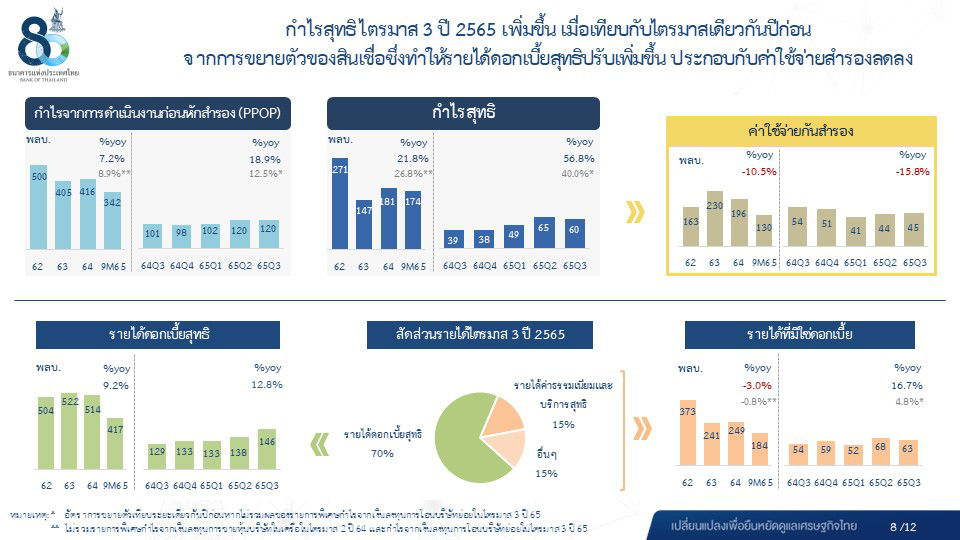  ผลการดำเนินงานของระบบธนาคารพาณิชย์ ไตรมาส 3 ปี 2565