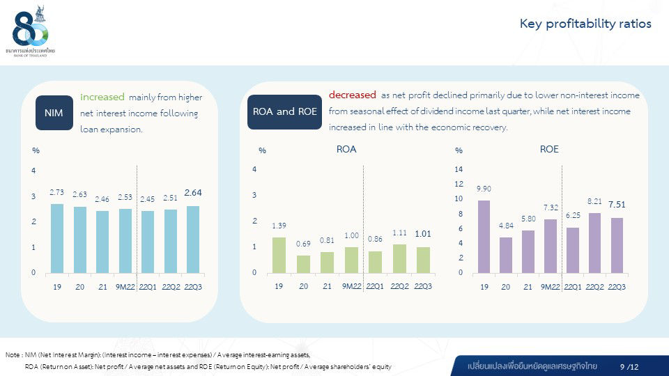 Performance of the Thai Banking System in the Third Quarter of 2022