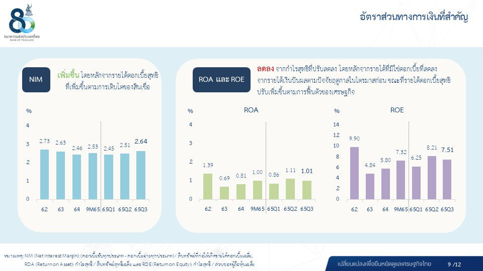  ผลการดำเนินงานของระบบธนาคารพาณิชย์ ไตรมาส 3 ปี 2565