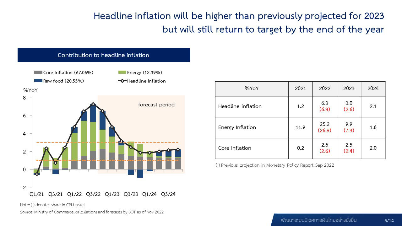 Monetary Policy Committee’s Decision 6/2022