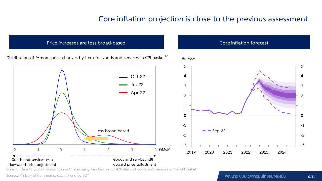 Monetary Policy Committee’s Decision 6/2022