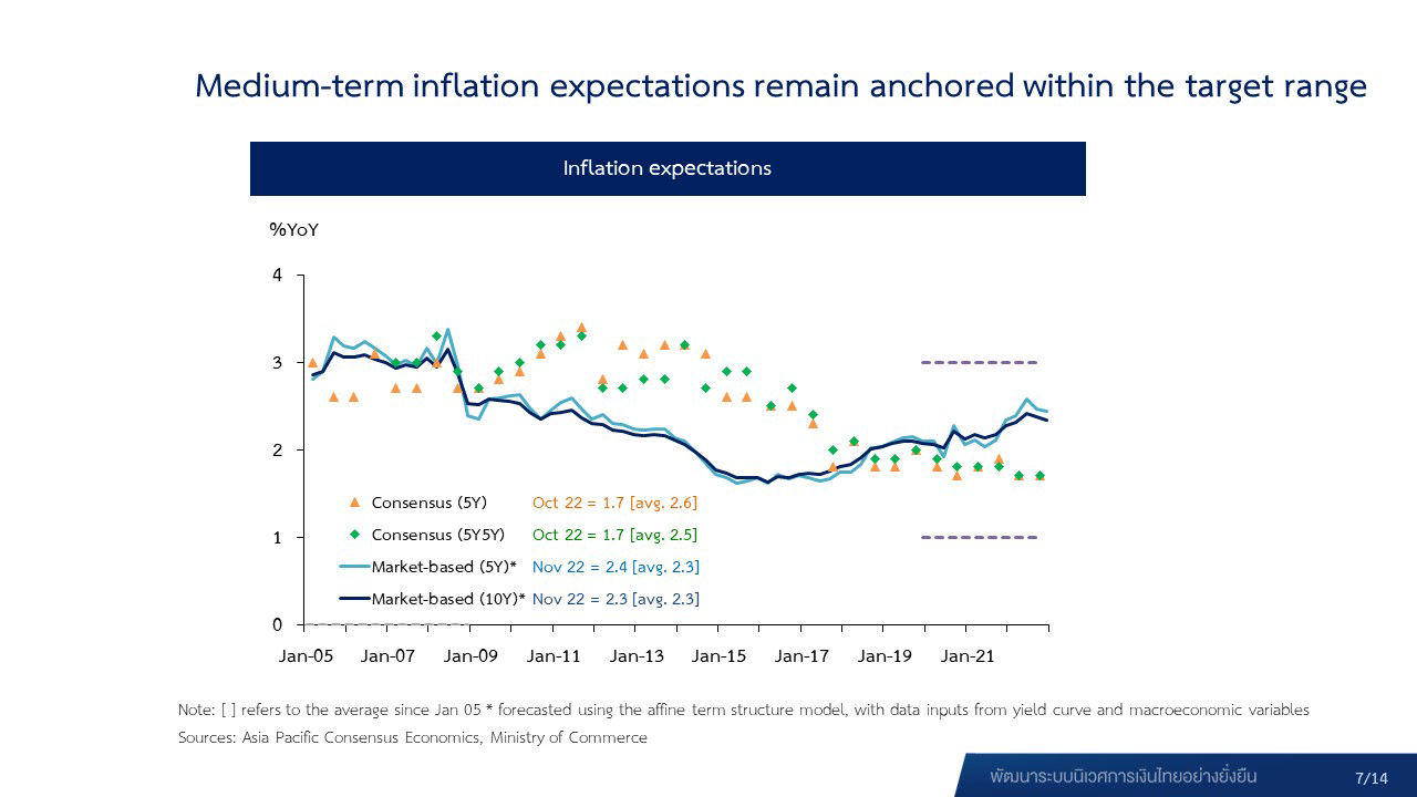 Monetary Policy Committee’s Decision 6/2022