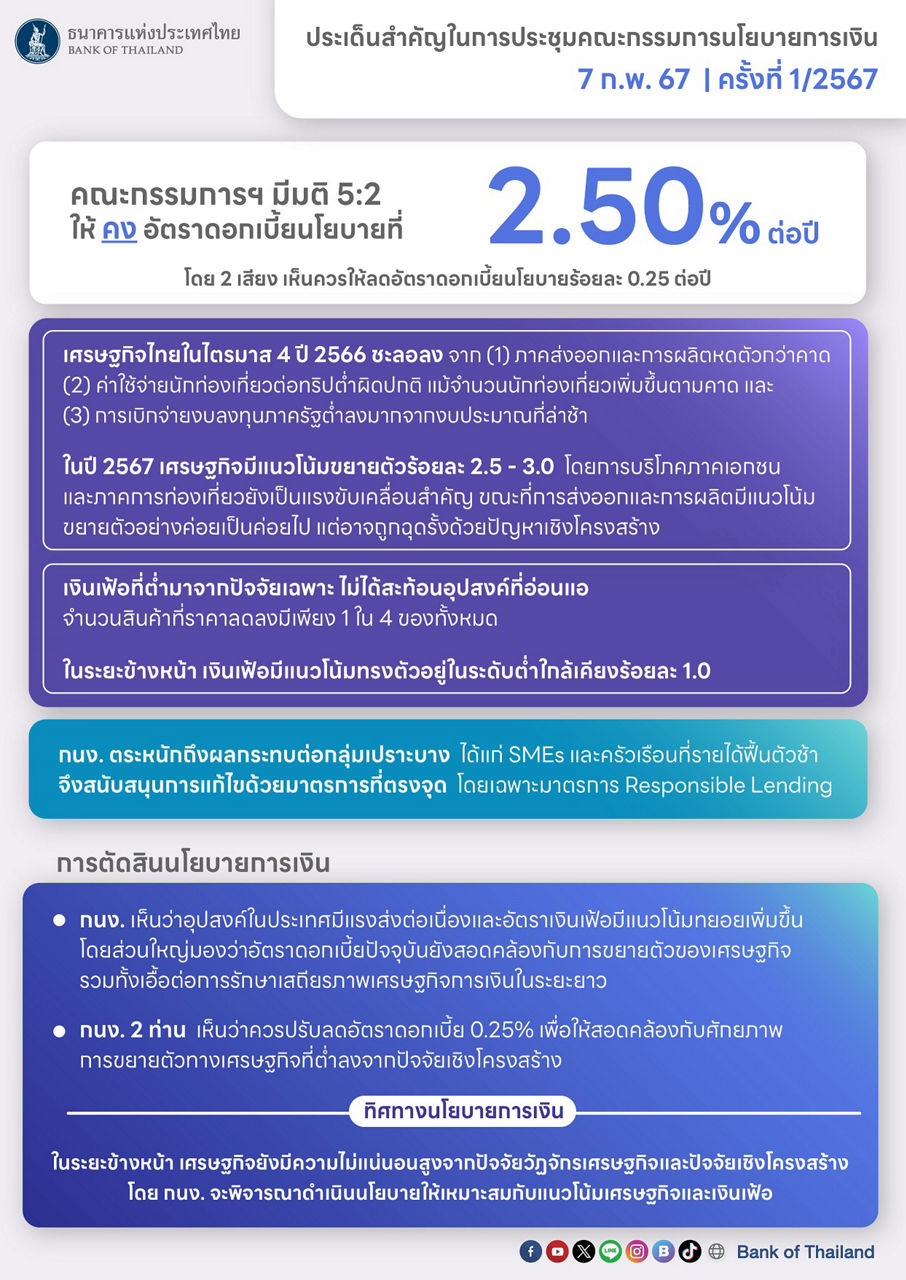 2024_02_07_ประเด็นสำคัญ-ผลการประชุม-กนง-1-2567