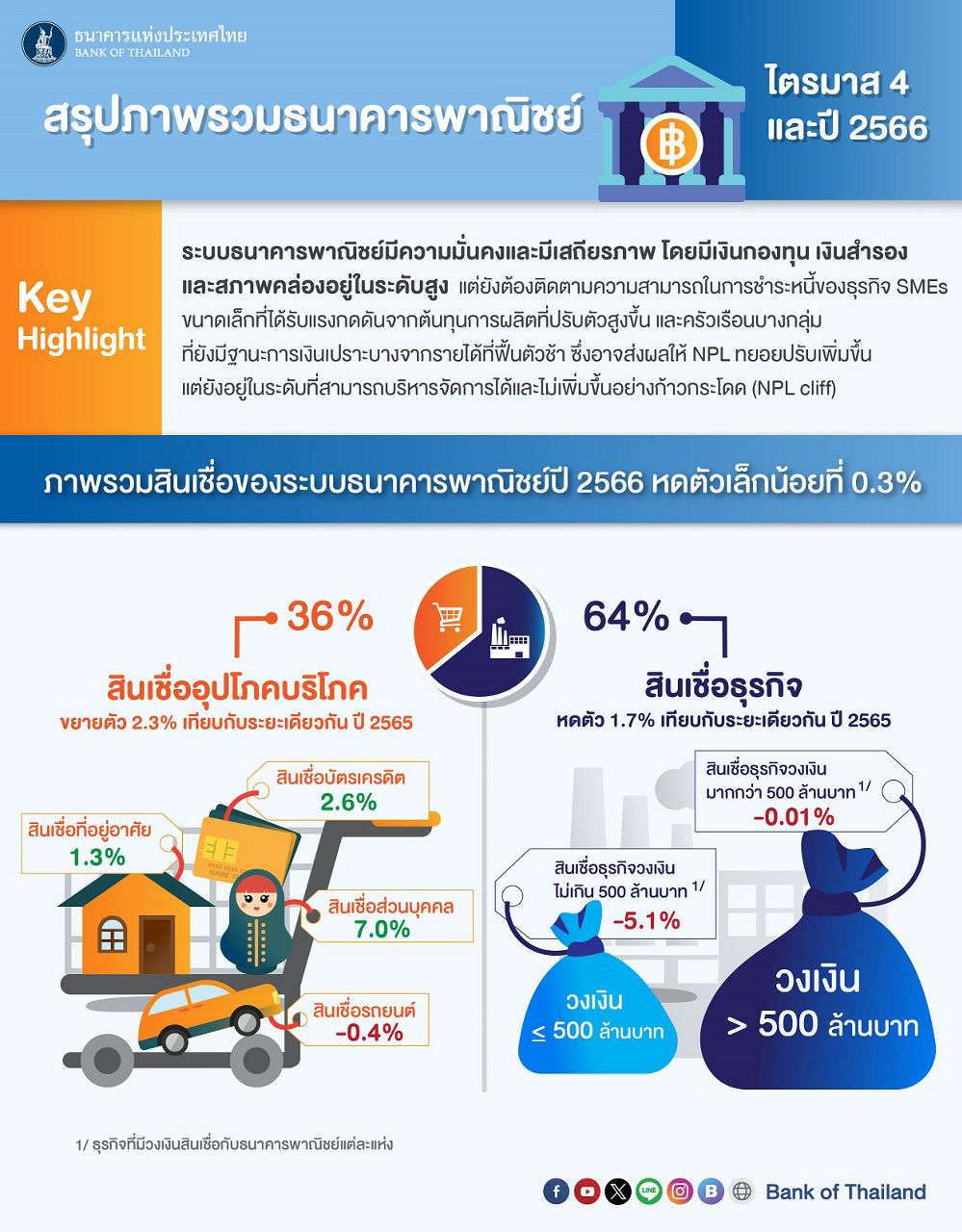 รายงานผลการดำเนินงานธพ-Q466