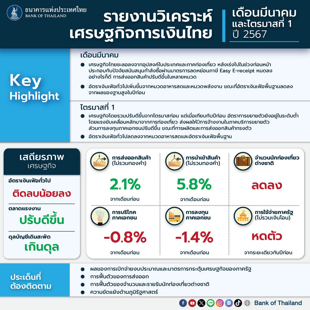 รายงานรายเดือนมีนาคม67