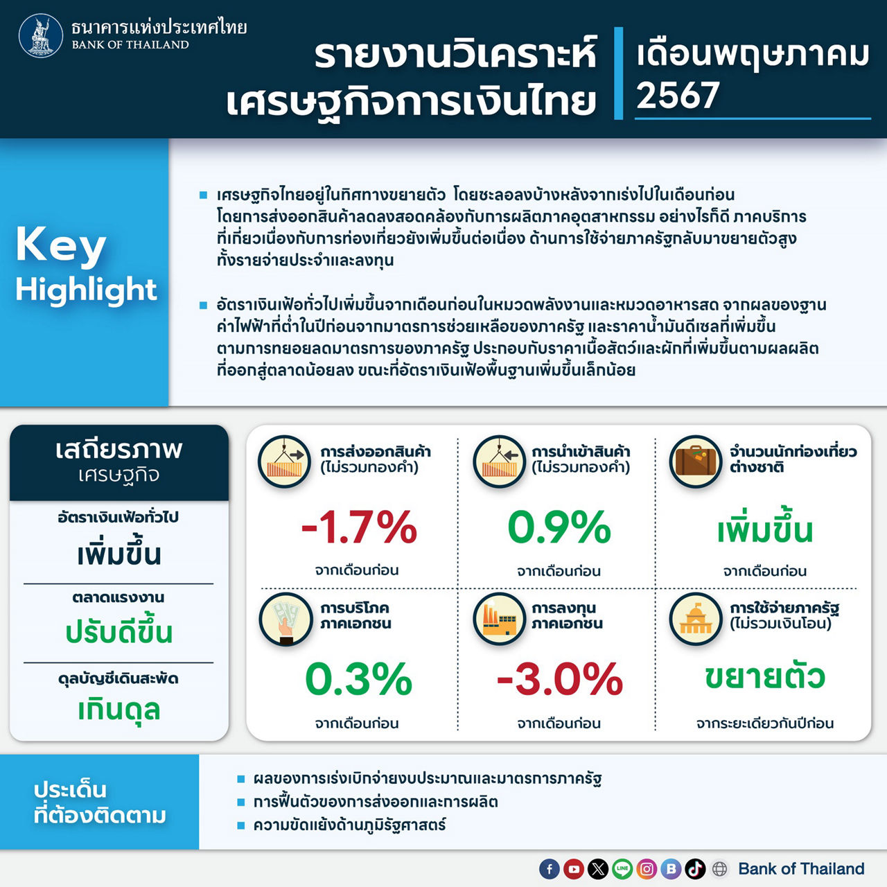 2024_05_31_เศรษฐกิจรายเดือน_เมษายน-67