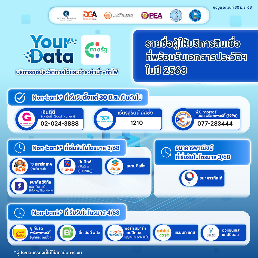 รายชื่อผู้ให้บริการสินเชื่อที่พร้อมรับเอกสารประวัติในปี 2568