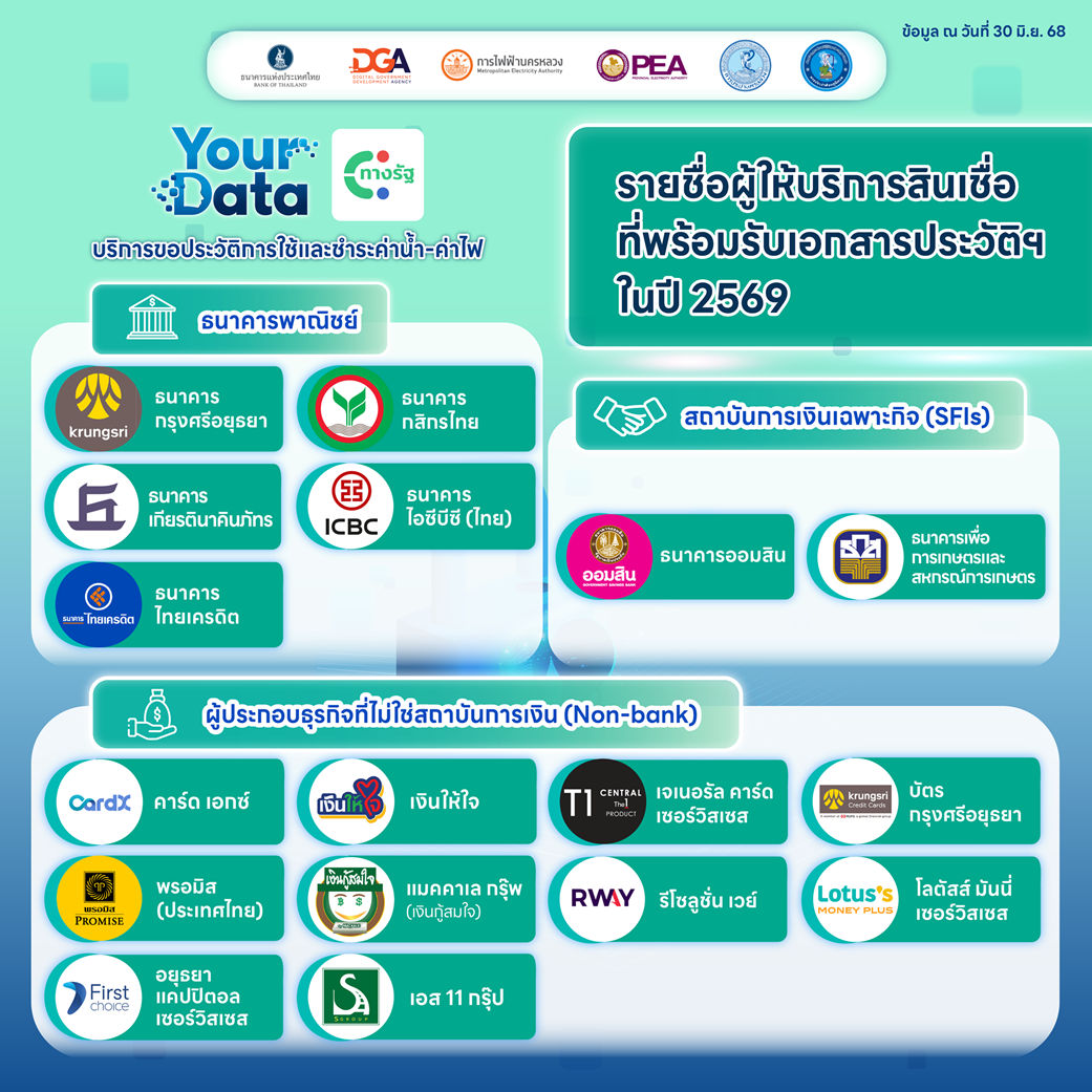 รายชื่อผู้ให้บริการสินเชื่อที่พร้อมรับเอกสารประวัติในปี 2569