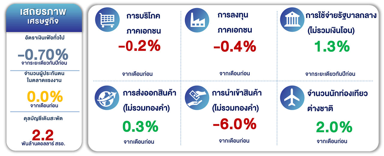 macroeconomic figures