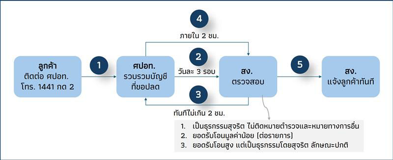 Joint Media Briefing: ความคืบหน้ามาตรการจัดการบัญชีม้า