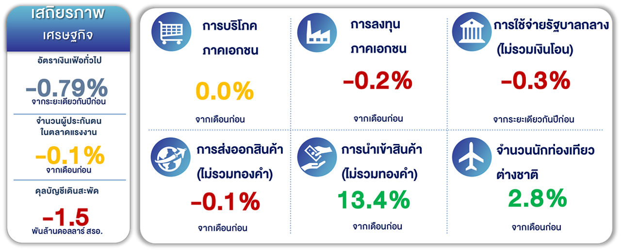 economic and monetary figures