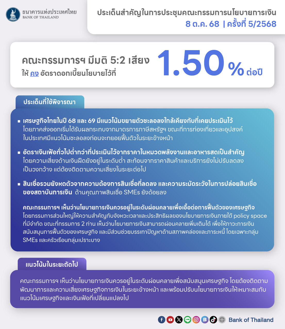 คณะกรรมการฯ มีมติ 5 ต่อ 2 เสียงให้คงอัตราดอกเบี้ยนโยบายไว้ที่ร้อยละ 1.50 ต่อปี 