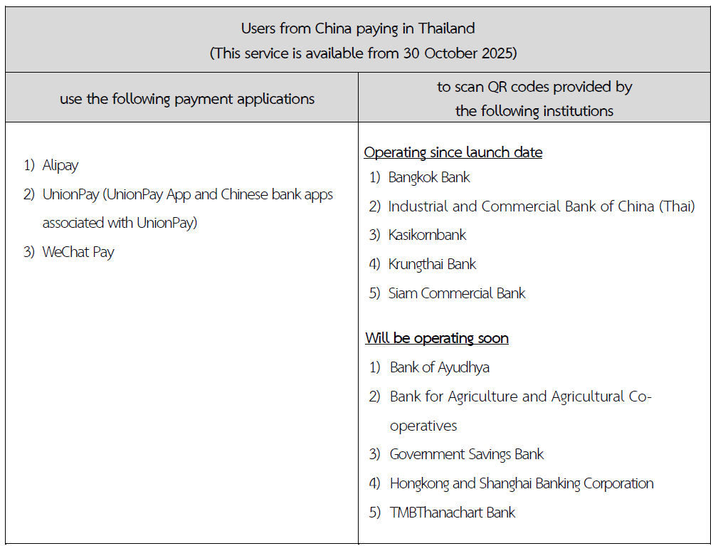 List of Participating Commercial Banks Providing the Thailand-China Cross-border QR Payment Service