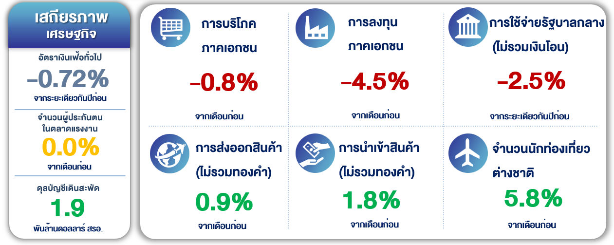 economic and monetary figures