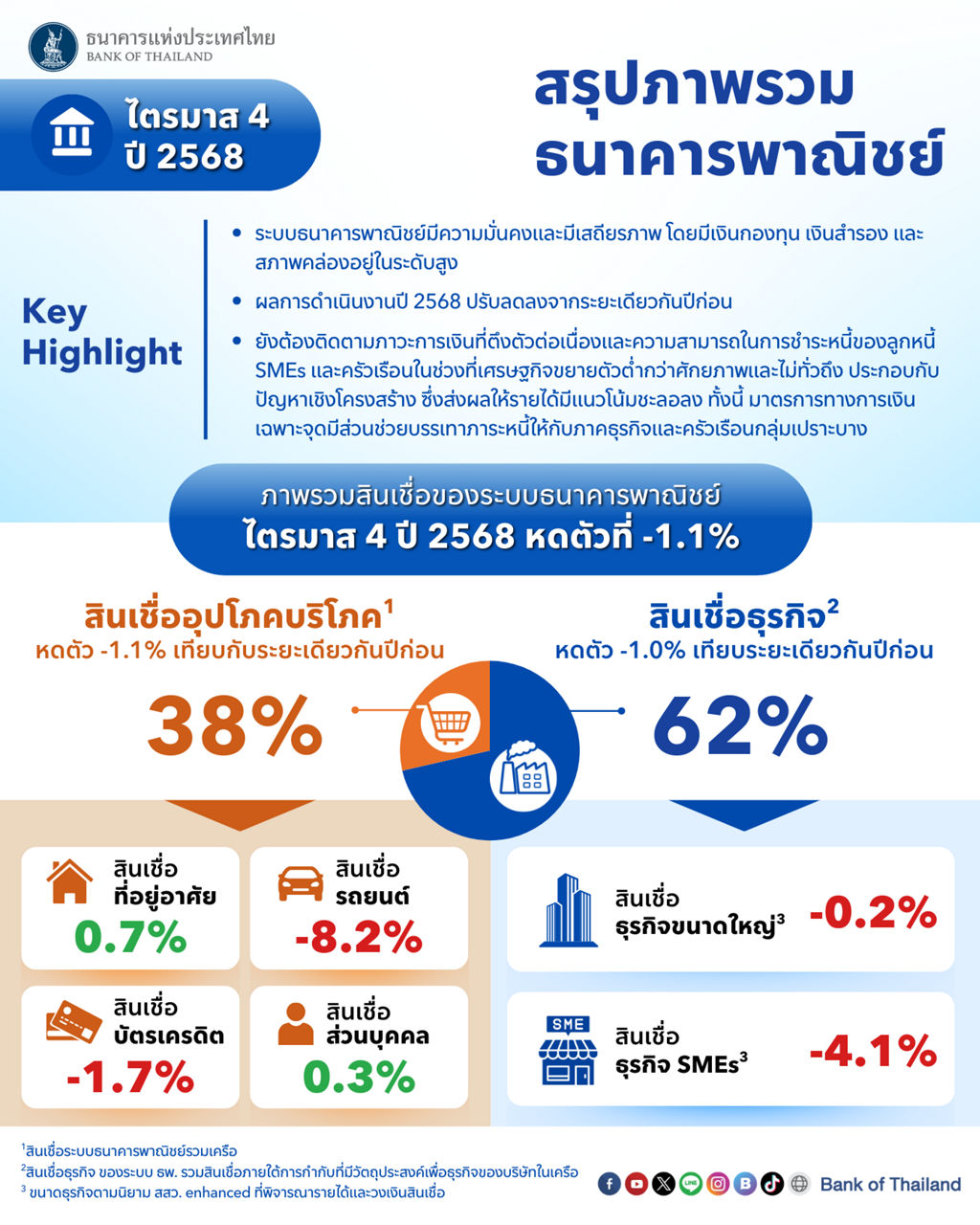 สรุปภาพรวม ธนาคารพาณิชย์ - 2026_02_17_รายงานผลการดำเนินงาน-ธพ-Q468