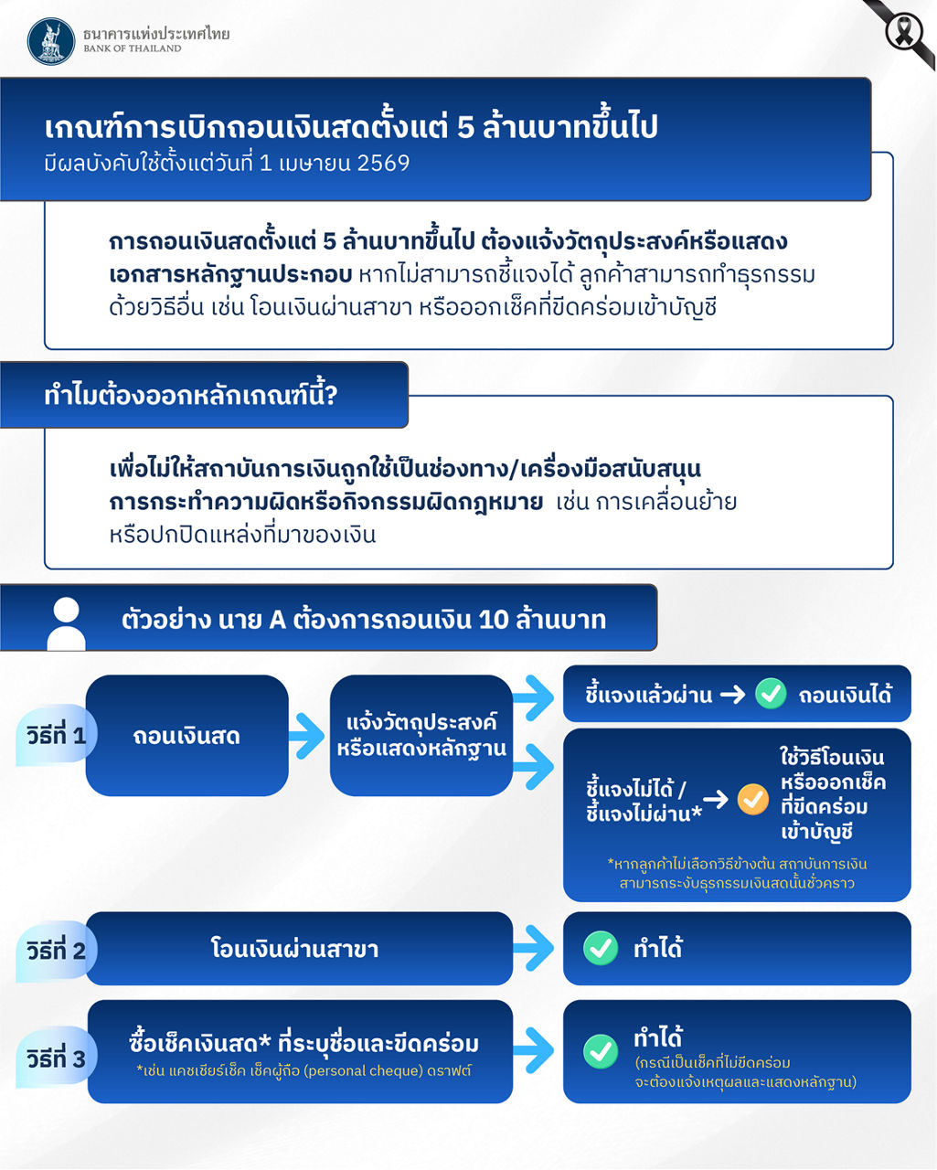 ปท. ออกเกณฑ์คุมความเสี่ยงธุรกรรมเงินสด ลดโอกาสถูกใช้เป็นช่องทางกิจกรรมผิดกฎหมาย
