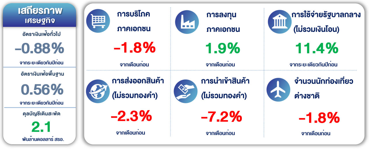 table of economic figures including inflation and private consumption