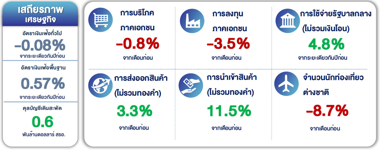 table of economic figures including inflation and private consumption