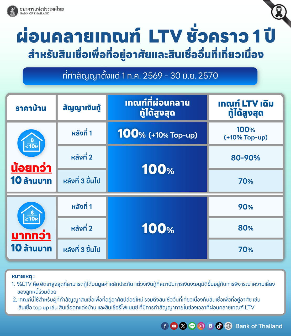แบงก์ชาติต่ออายุมาตรการ LTV ออกไปอีก 1 ปี สิ้นสุดวันที่ 30 มิ.ย. 2570