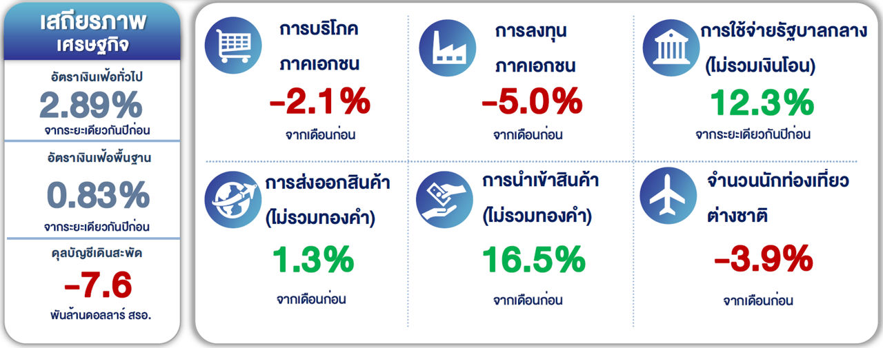 table of economic figures including inflation and private consumption