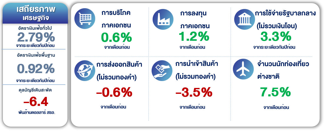 table of economic figures including inflation and private consumption