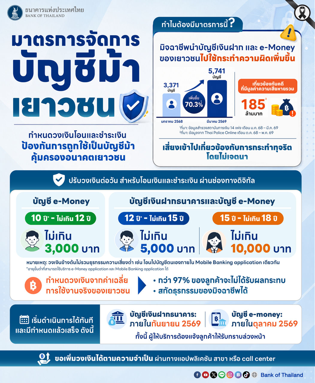 ธปท. ยกระดับคุมวงเงินโอนบัญชีเยาวชน ป้องกันถูกหลอกใช้เป็นบัญชีม้า 
