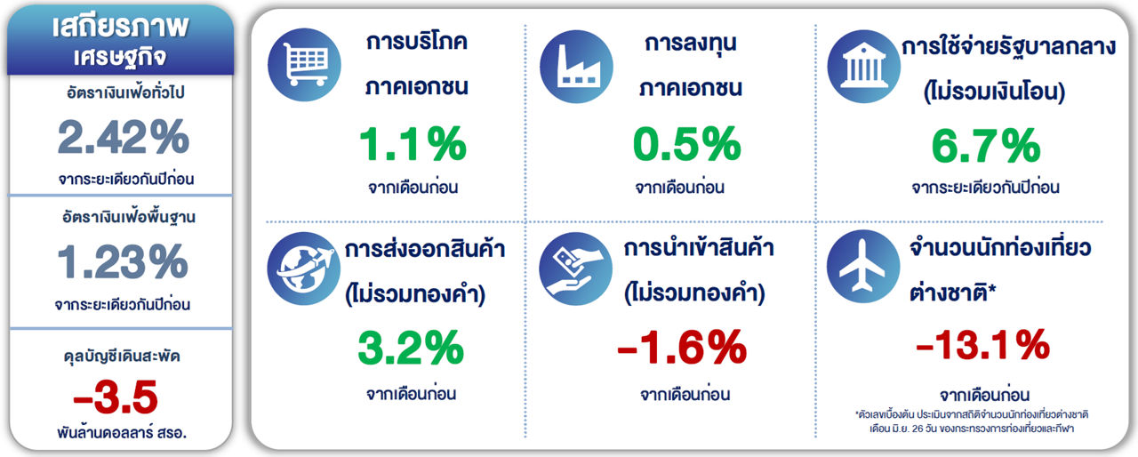 table of economic figures including inflation and private consumption