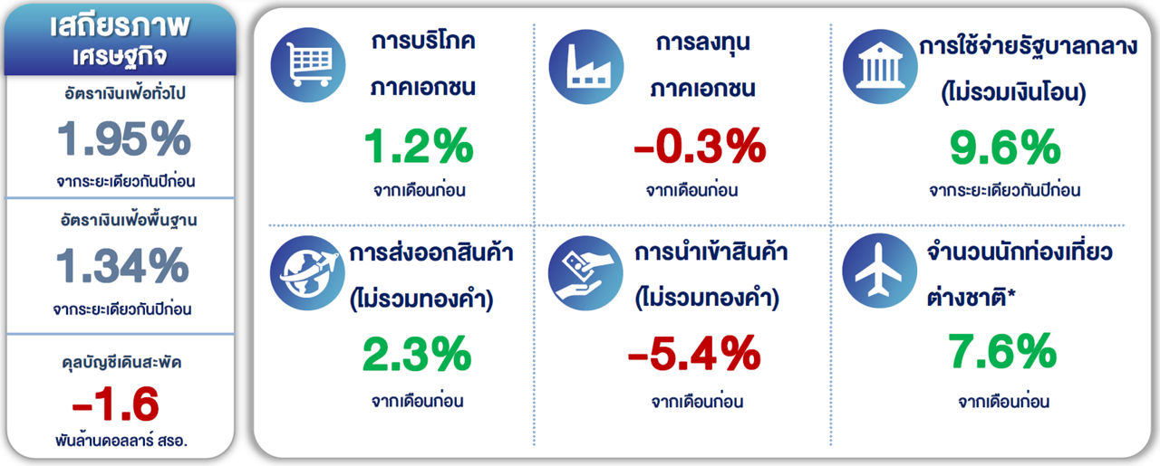 table of economic figures including inflation and private consumption