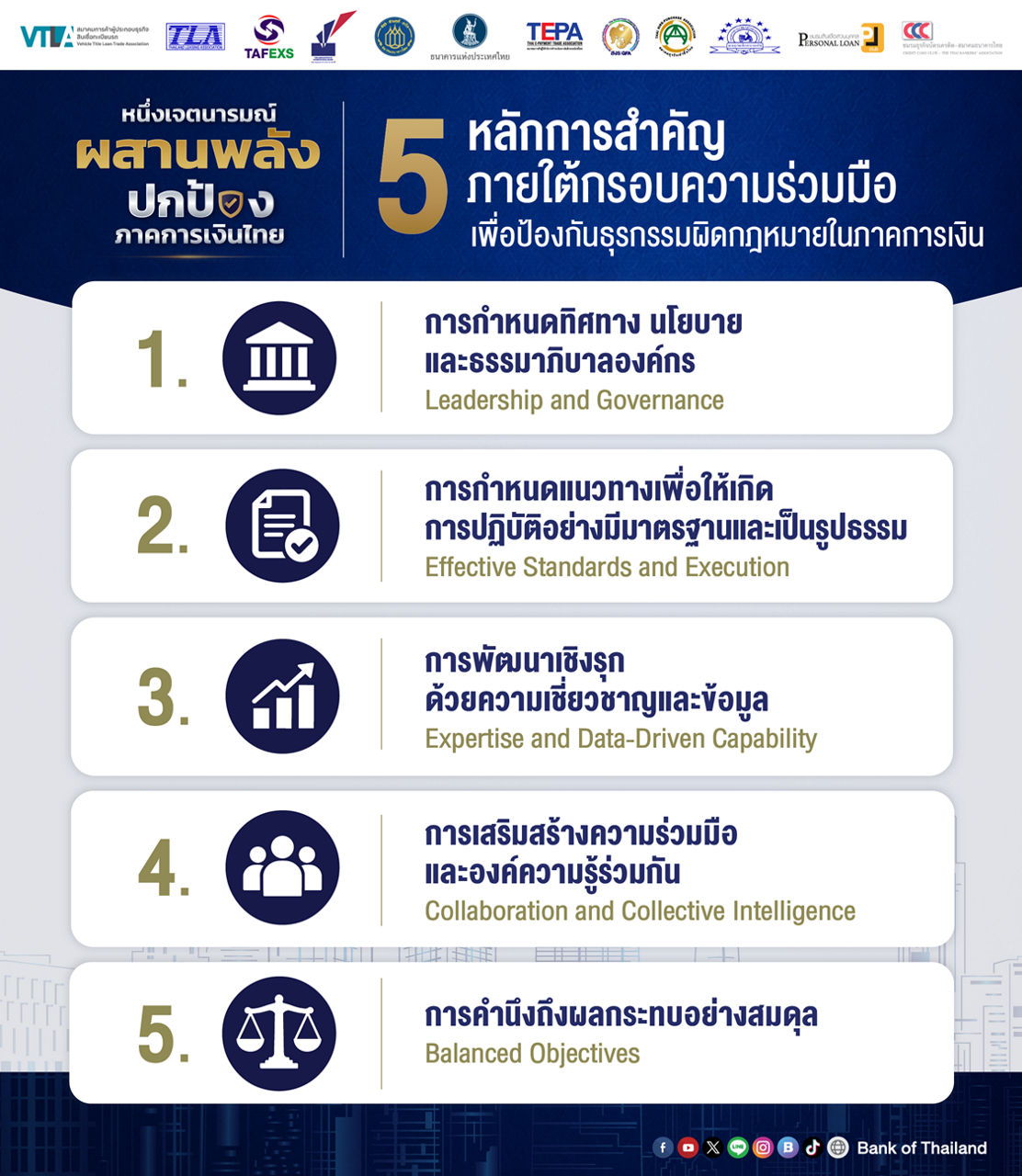 ธปท. ผนึกกำลังภาคการเงินไทยยกระดับมาตรการเชิงรุกต้านธุรกรรมผิดกฎหมาย 