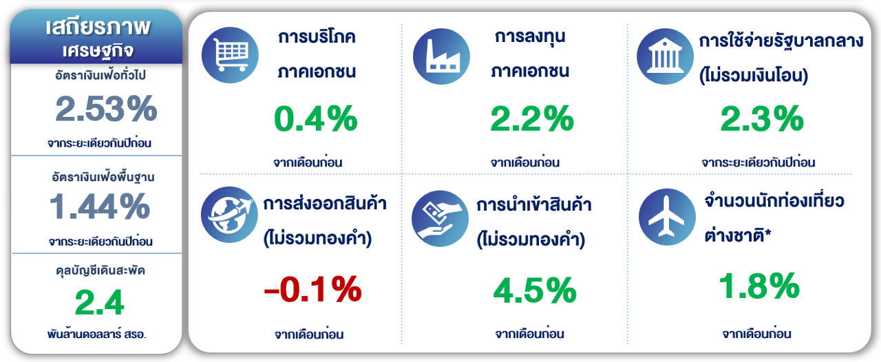 table of economic figures including inflation and private consumption