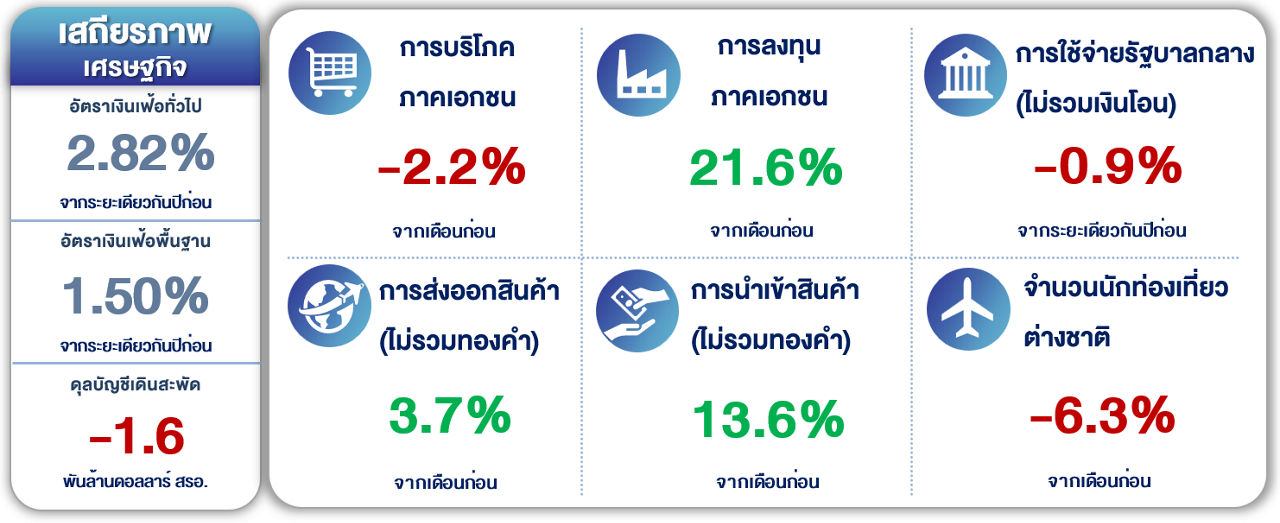 table of economic figures including inflation and private consumption