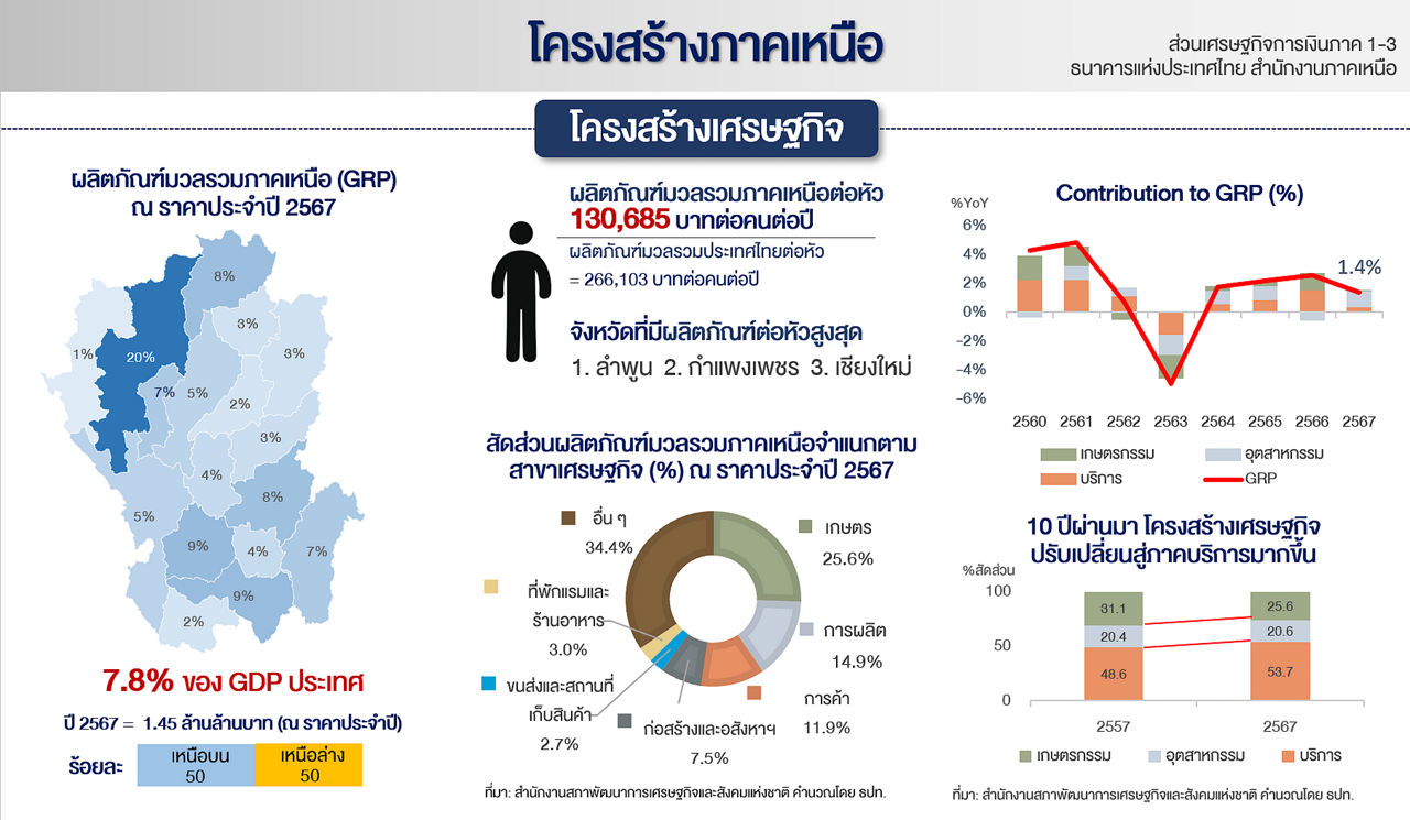 northern-economic-structure-69-01