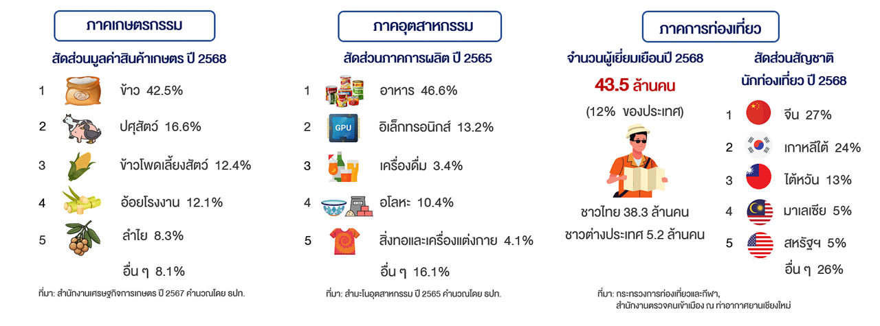 northern-economic-structure-69-02