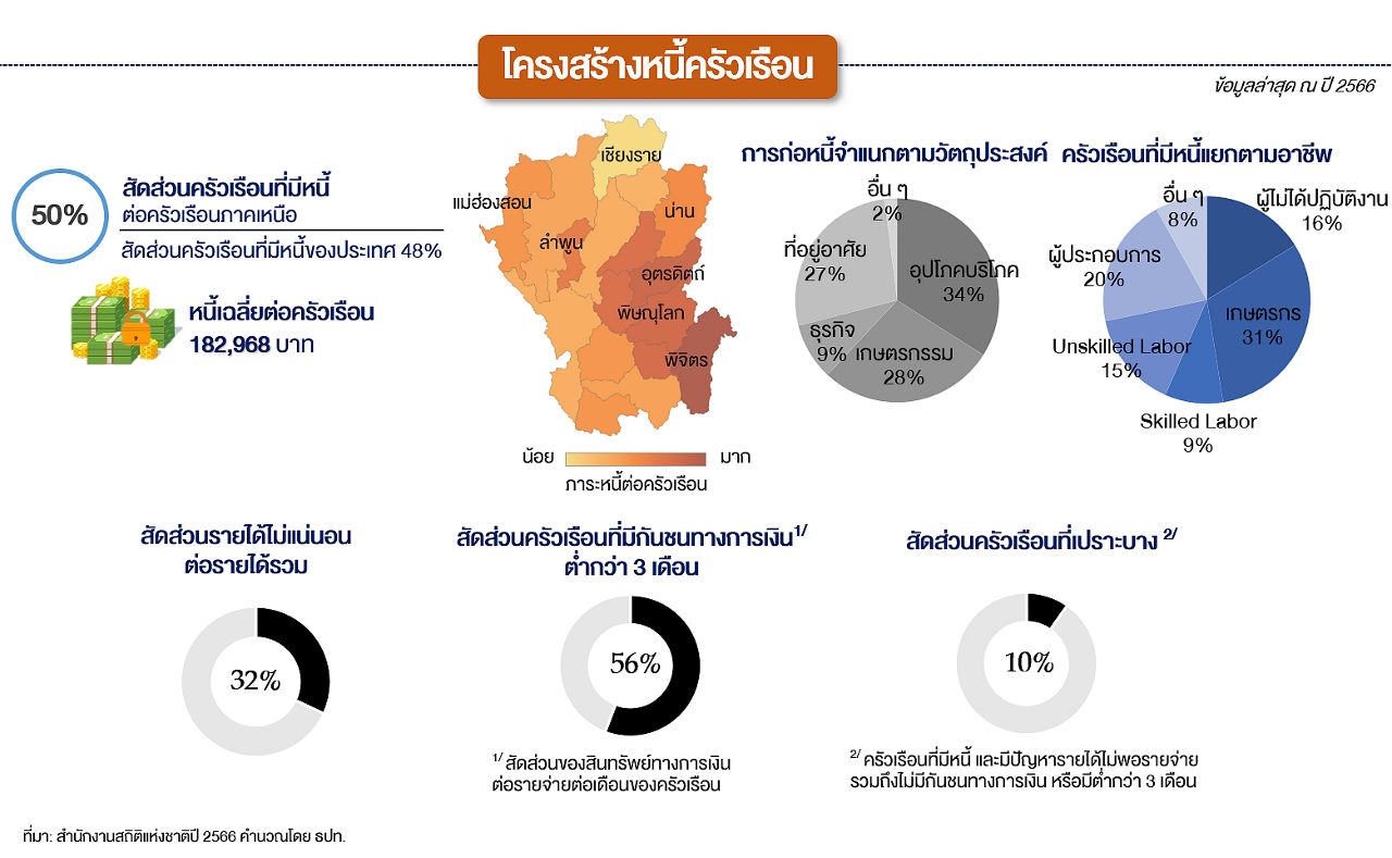 northern-economic-structure-69-05