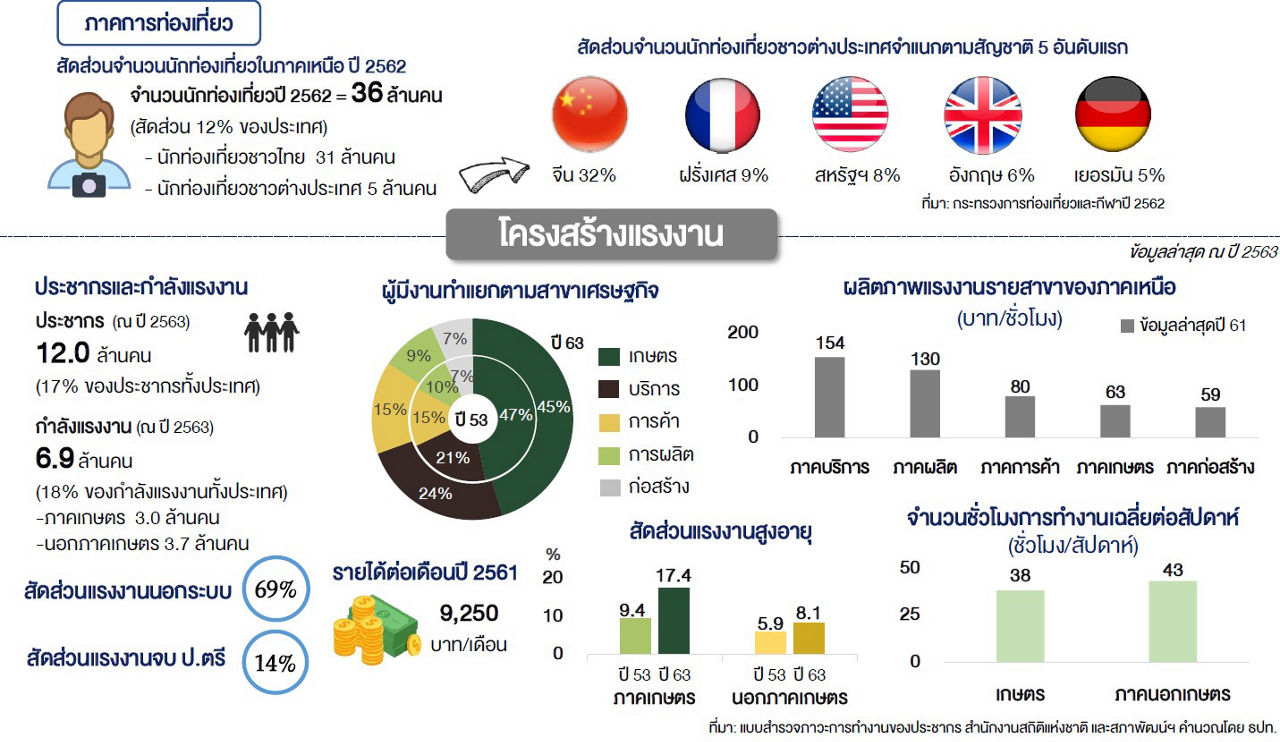 northern-economic-structure-part3