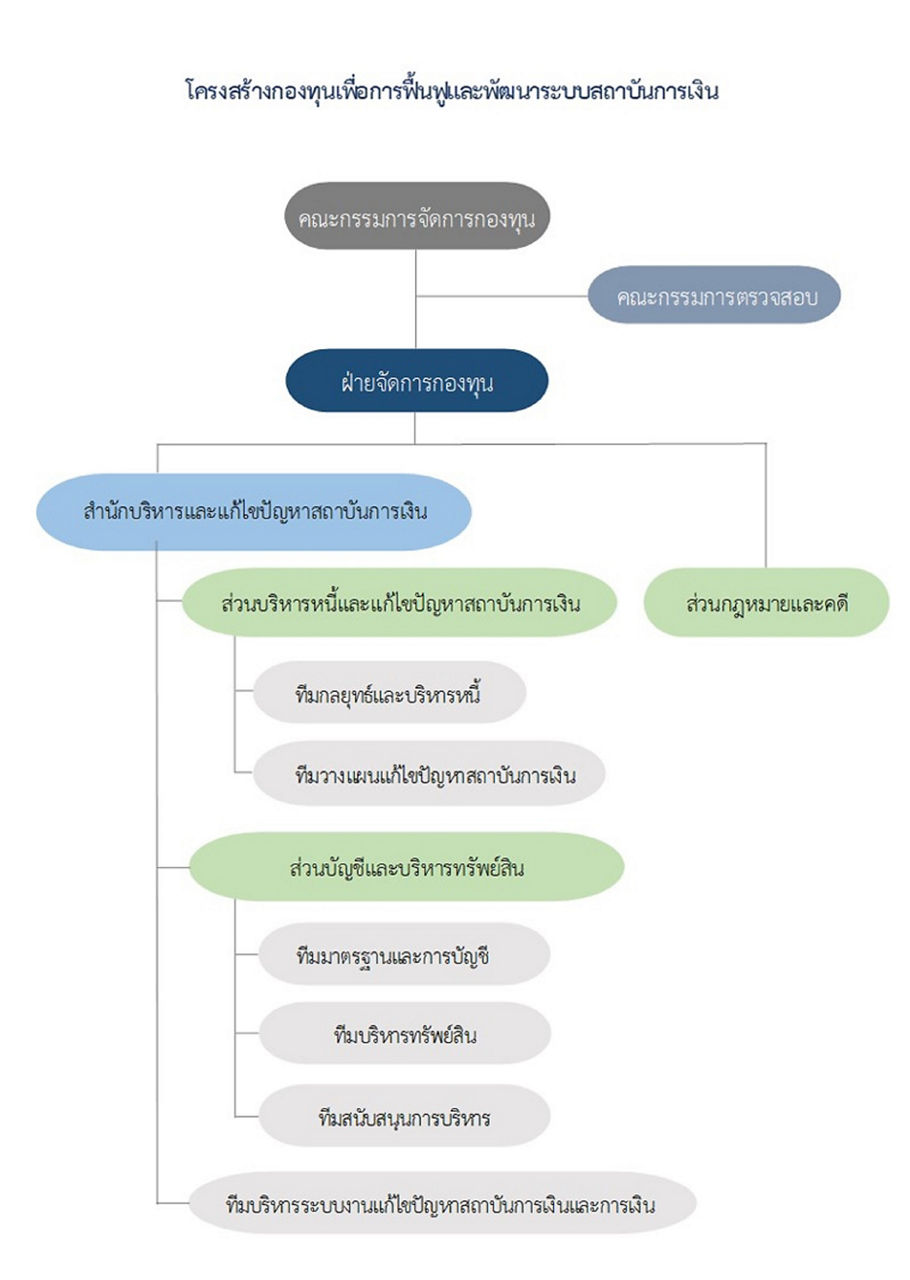 ผังโครงสร้างองค์กร