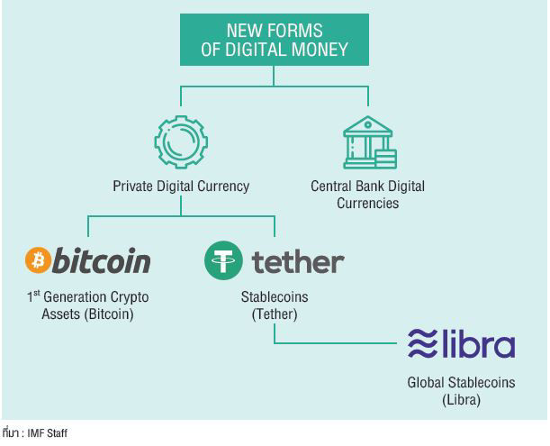 พัฒนาการของสกุลเงินดิจิทัล