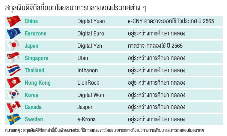 สกุลเงินดิจิทัลที่ออกโดยธนาคารกลางของประเทศต่างๆ