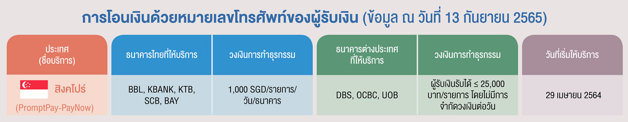 โอนเงินด้วยหมายเลขโทรศัพท์ของผู้รับ