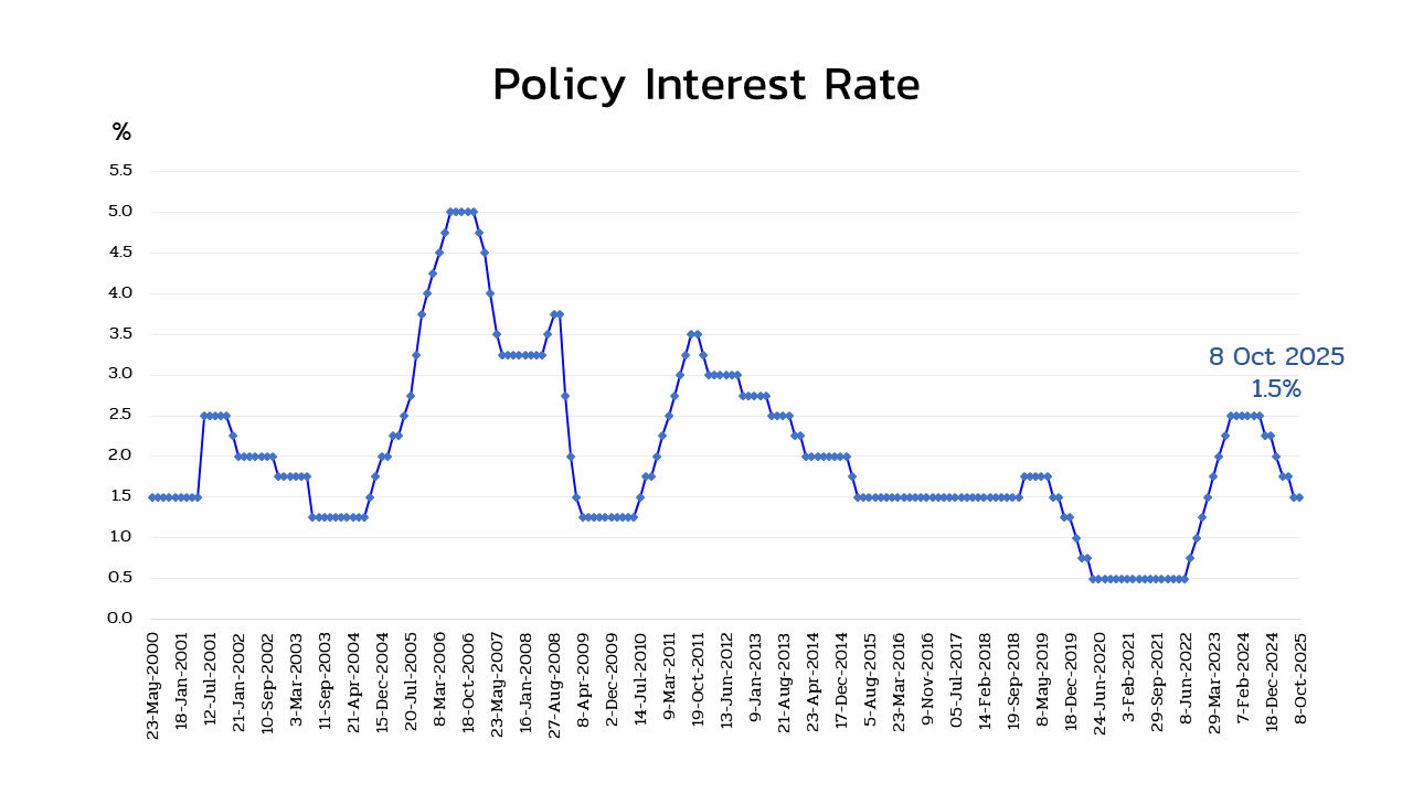 Policy rate graph