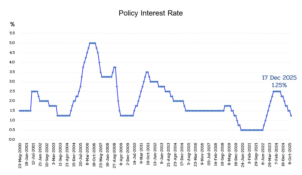 Policy rate graph