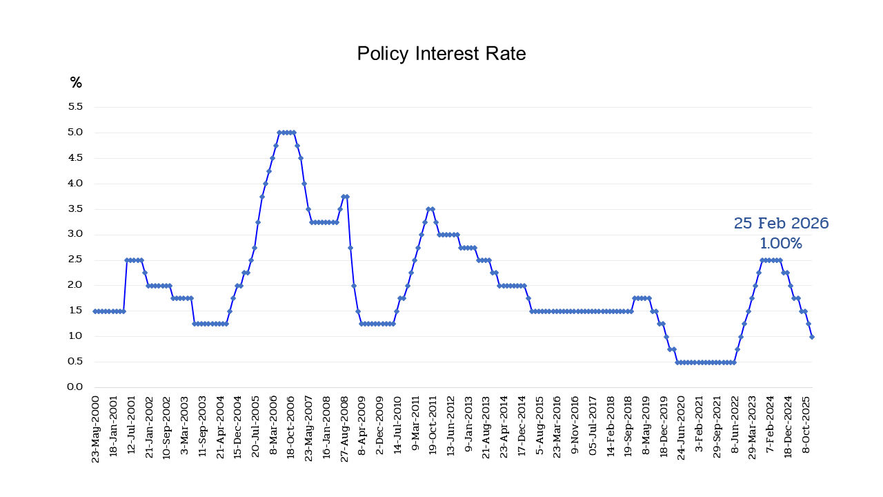 Policy rate graph