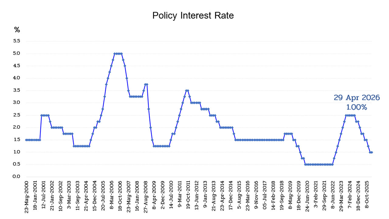Policy rate graph