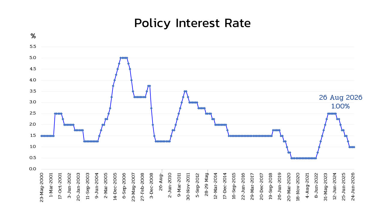 Policy rate graph