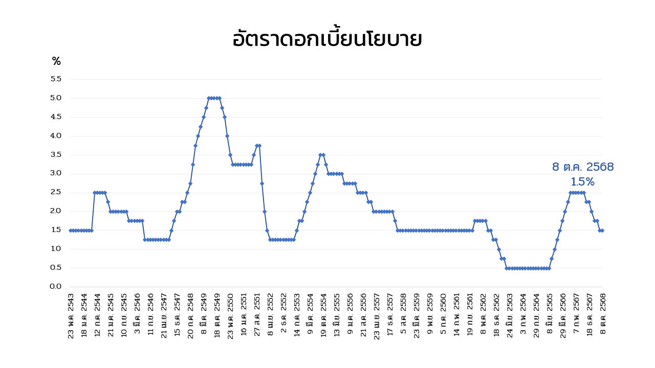 policy rate graph