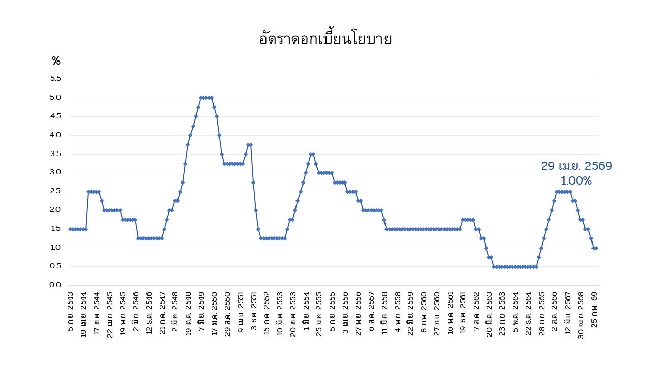 policy rate graph