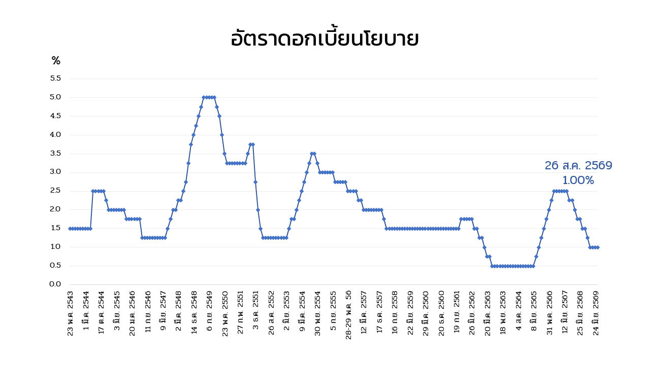 policy rate graph